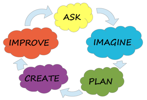 Engineering Design Process 